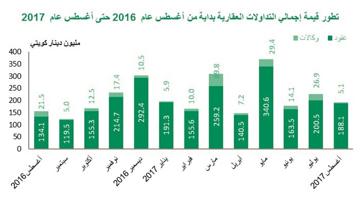 «بيتك»: النشاط العقاري يواصل صعوده على المدى القصير