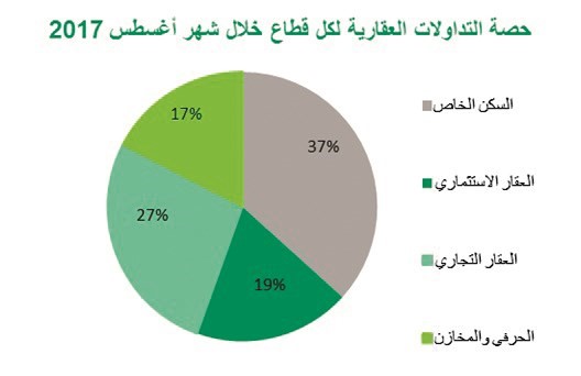 «بيتك»: النشاط العقاري يواصل صعوده على المدى القصير