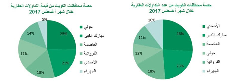 «بيتك»: النشاط العقاري يواصل صعوده على المدى القصير