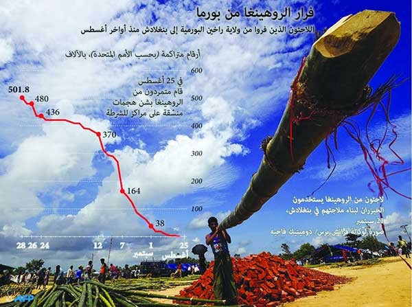 المجازر الممنهجة أجبرت 80% من مسلمي أراكان على الهجرة
