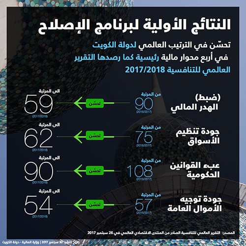"المالية": التقرير العالمي للتنافسية رصد تغيرا إيجابياً بالمحاور المالية للبلاد