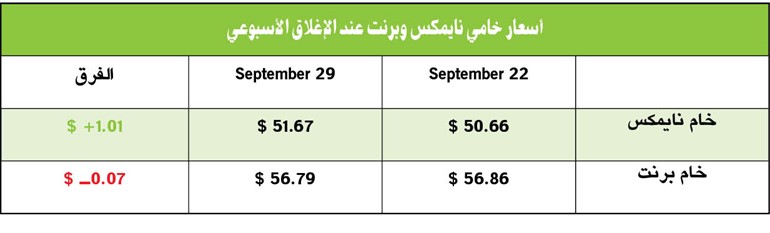 أسواق النفط بدأت التأهب لشح الإمدادات! - بقلم: د.فيصل مرزا مستشار في شؤون الطاقة وتسويق النفط