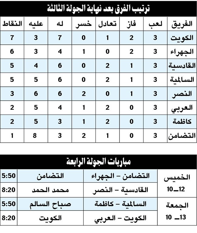 فريق «الأنباء» بعد الجولة الثالثة