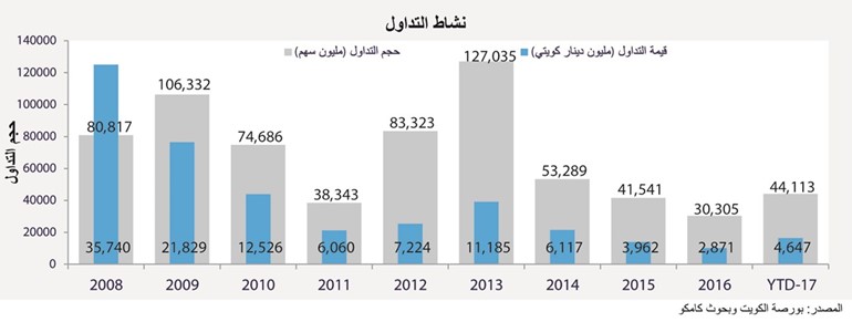 «كامكو»: البورصة نجحت في اختبار الترقي.. وبانتظار تدفق الاستثمارات