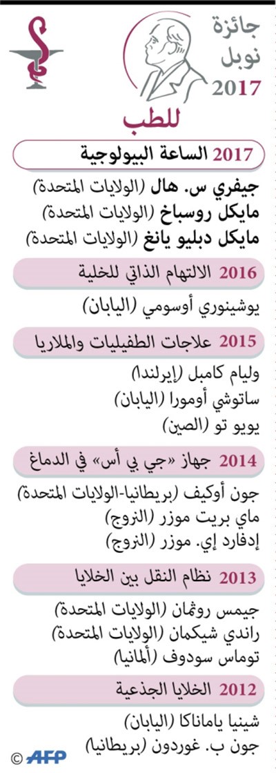 ثلاثة أميركيين يفوزون بجائزة نوبل للطب لأعمالهم حول الساعة البيولوجية