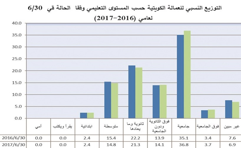 انخفاض نصيب الكويتيين من سوق العمل.. والوافدون زادوا لـ 82.1%