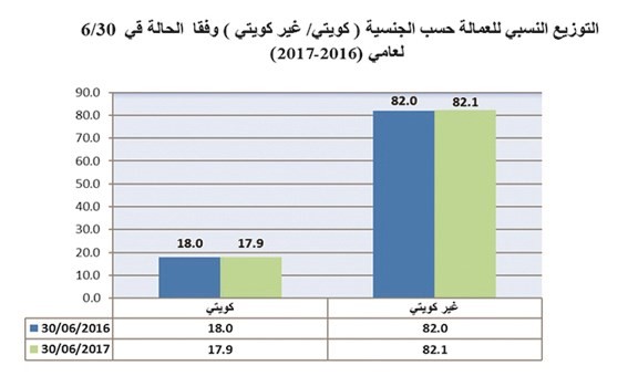 انخفاض نصيب الكويتيين من سوق العمل.. والوافدون زادوا لـ 82.1%