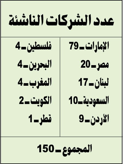 «فوربس»: شركتان كويتيتان فقط ضمن أقوى الشركات العربية الناشئة