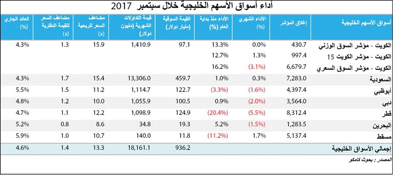 «كامكو»: بورصة الكويت تسجل أعلى مستوى للتداولات منذ 4 أشهر