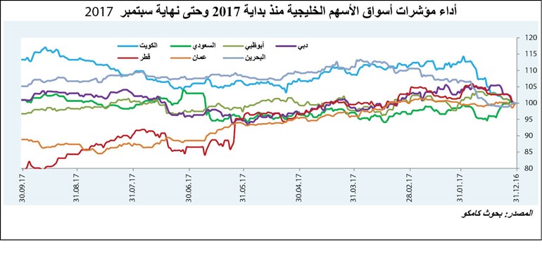 «كامكو»: بورصة الكويت تسجل أعلى مستوى للتداولات منذ 4 أشهر