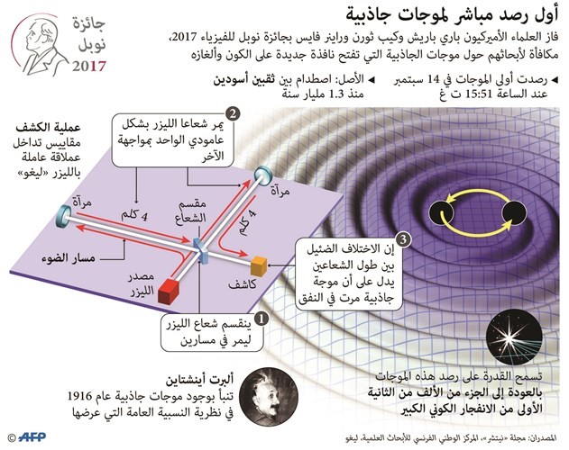 3 علماء أميركيين يحصدون جائزة نوبل للفيزياء