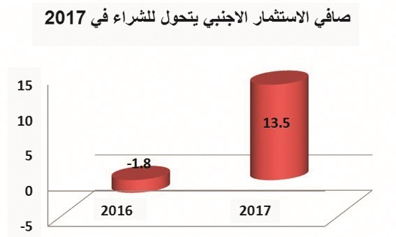 بالفيديو.. 219 مليون دولار استثمارات أجنبية تدفقت للبورصة