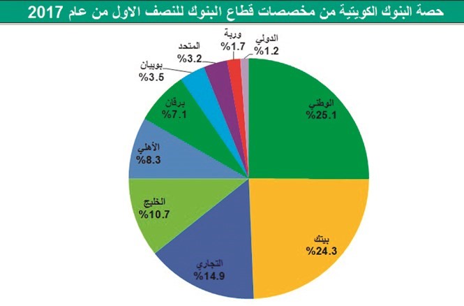 نمو أرباح البنوك في 2017.. بيد «المركزي»