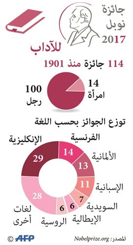 إيشيغورو  يحوز جائزة «نوبل للآداب 2017» والعالم يترقب إعلان الفائز بـ «نوبل للسلام» اليوم
