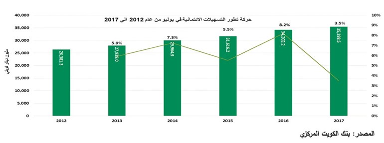 «بيتك»: 35.4 مليار دينار النشاط الائتماني بنمو 3.5%