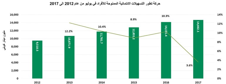 «بيتك»: 35.4 مليار دينار النشاط الائتماني بنمو 3.5%