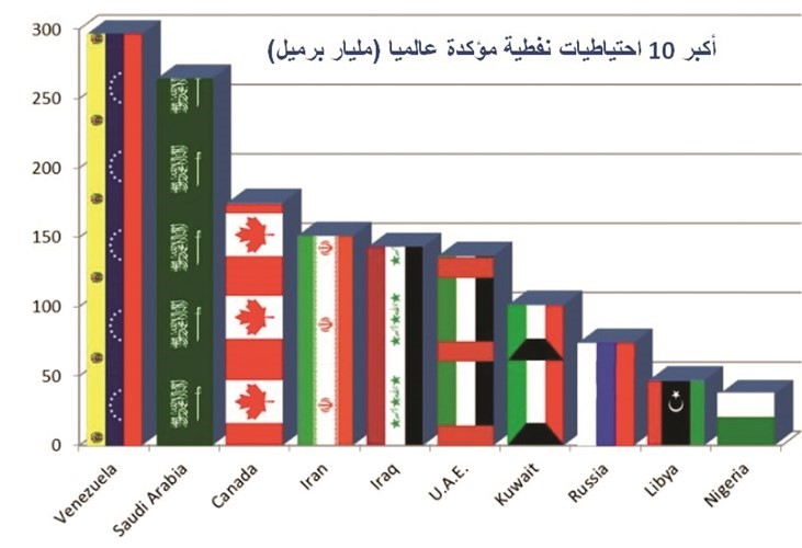49 % زيادة في الاحتياطي النفطي العالمي على مدار 20 عاماً