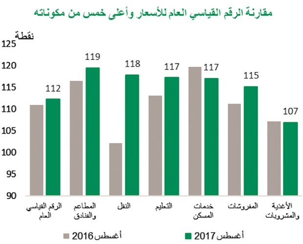 «بيتك»: أسعار خدمات المسكن أكثر القطاعات انخفاضاً خلال أغسطس