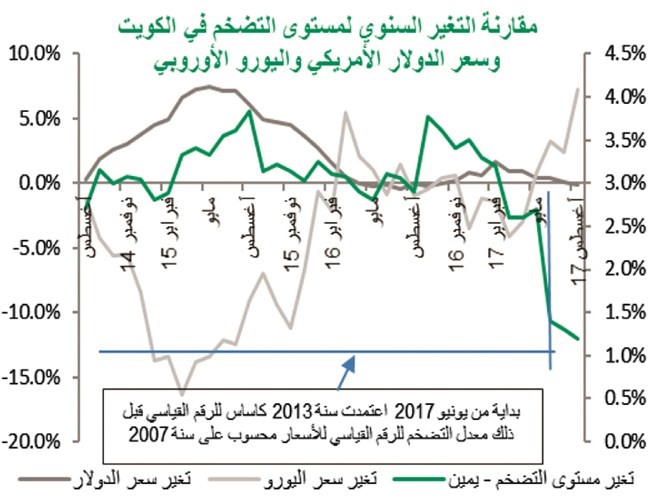 «بيتك»: أسعار خدمات المسكن أكثر القطاعات انخفاضاً خلال أغسطس