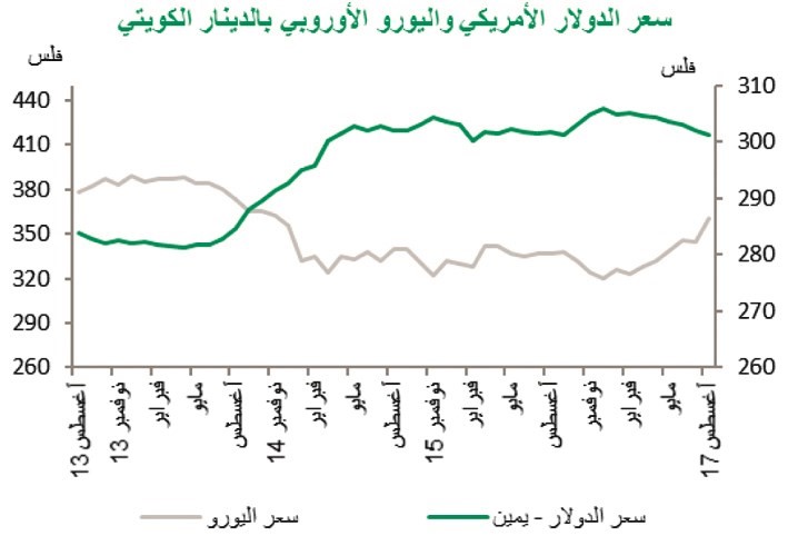«بيتك»: أسعار خدمات المسكن أكثر القطاعات انخفاضاً خلال أغسطس