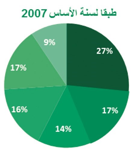 «بيتك»: أسعار خدمات المسكن أكثر القطاعات انخفاضاً خلال أغسطس