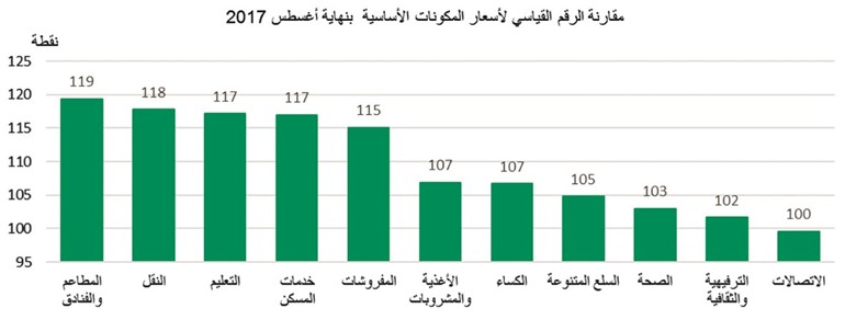 «بيتك»: أسعار خدمات المسكن أكثر القطاعات انخفاضاً خلال أغسطس