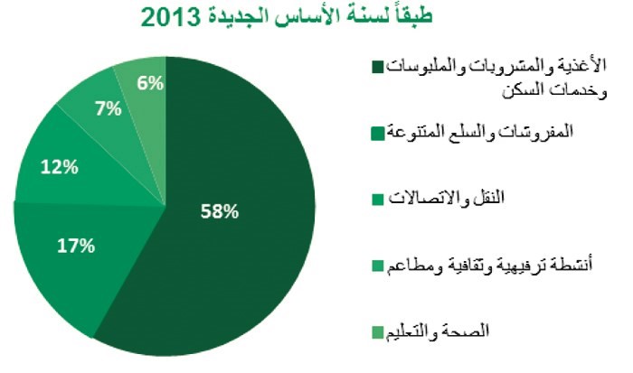 «بيتك»: أسعار خدمات المسكن أكثر القطاعات انخفاضاً خلال أغسطس
