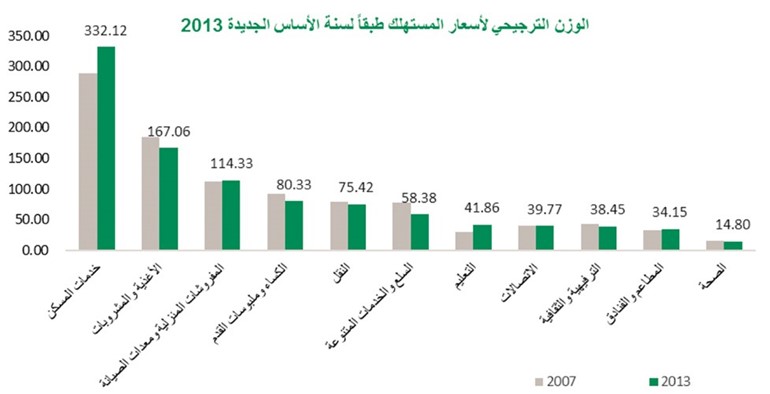«بيتك»: أسعار خدمات المسكن أكثر القطاعات انخفاضاً خلال أغسطس