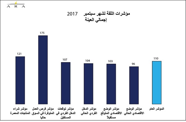 ثقة المستهلك بالكويت لأعلى مستوياتها في عامين لكن «كبار السن» ما زالوا قلقين على الأوضاع الاقتصادية