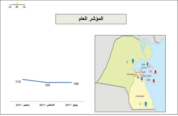 ثقة المستهلك بالكويت لأعلى مستوياتها في عامين لكن «كبار السن» ما زالوا قلقين على الأوضاع الاقتصادية