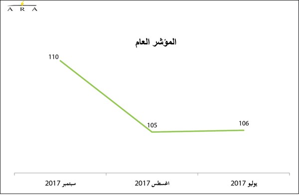 ثقة المستهلك بالكويت لأعلى مستوياتها في عامين لكن «كبار السن» ما زالوا قلقين على الأوضاع الاقتصادية