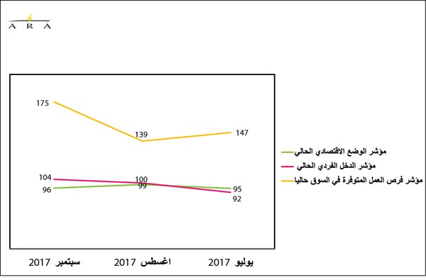 ثقة المستهلك بالكويت لأعلى مستوياتها في عامين لكن «كبار السن» ما زالوا قلقين على الأوضاع الاقتصادية