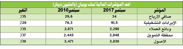 34 مليون دينار أرباح «بوبيان» في 9 أشهر.. بنمو 15%