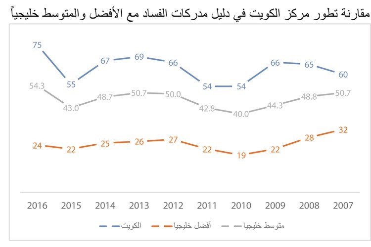 الكويت الأخيرة خليجياً بمؤشر «مدركات الفساد».. الأسوأ منذ 14 عاماً