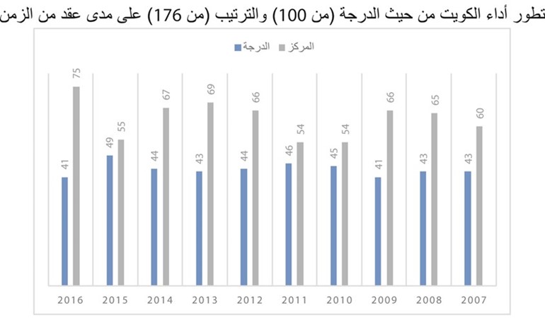 الكويت الأخيرة خليجياً بمؤشر «مدركات الفساد».. الأسوأ منذ 14 عاماً