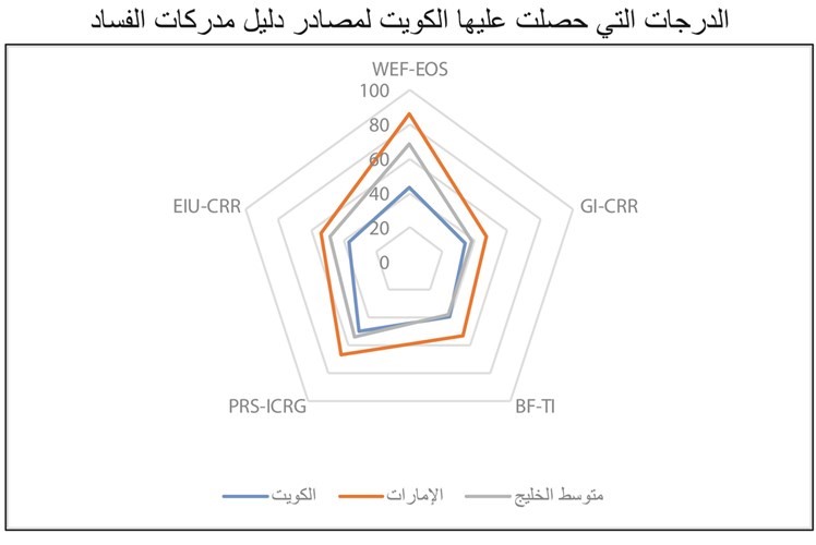 الدرجات التي حصلت عليها الكويت لمصادر دليل مدركات الفساد﻿