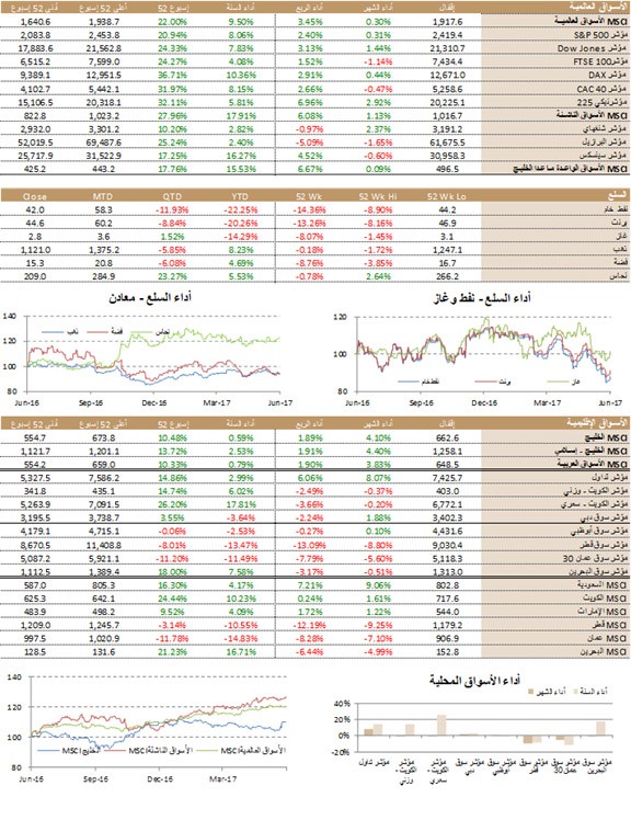 «كفيك»: 4 أسهم قيادية ستستحوذ على 70% من السيولة المتدفقة للبورصة