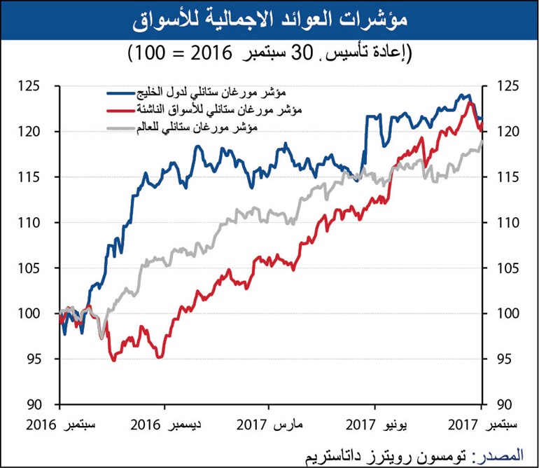 «الوطني»: 350 مليون دولار تدفقات أجنبية وخليجية للبورصة الكويتية منذ بداية 2017