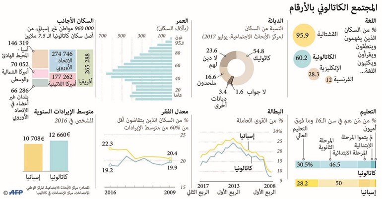 رئيس إقليم كاتالونيا يقترح تعليق نتائج الاستفتاء ويفتح باب الحوار مع مدريد