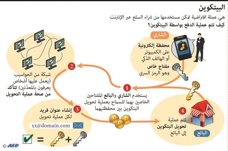 بالفيديو.. «البيتكوين».. ارتفاع صاروخي وارتباك بالنظام المالي العالمي