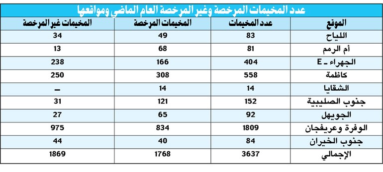 تقليص التخييم.. حماية للبيئة أم «عوار راس» لمحبي البر؟!