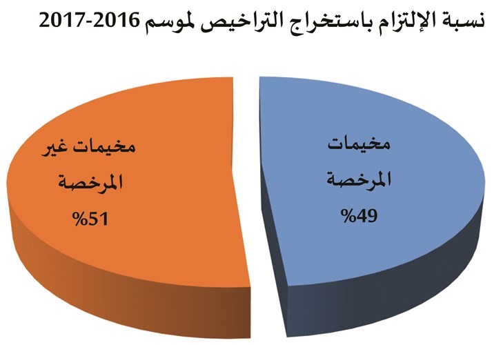 نسبة المخيمات المرخصة وغير المرخصة العام الماضي﻿
