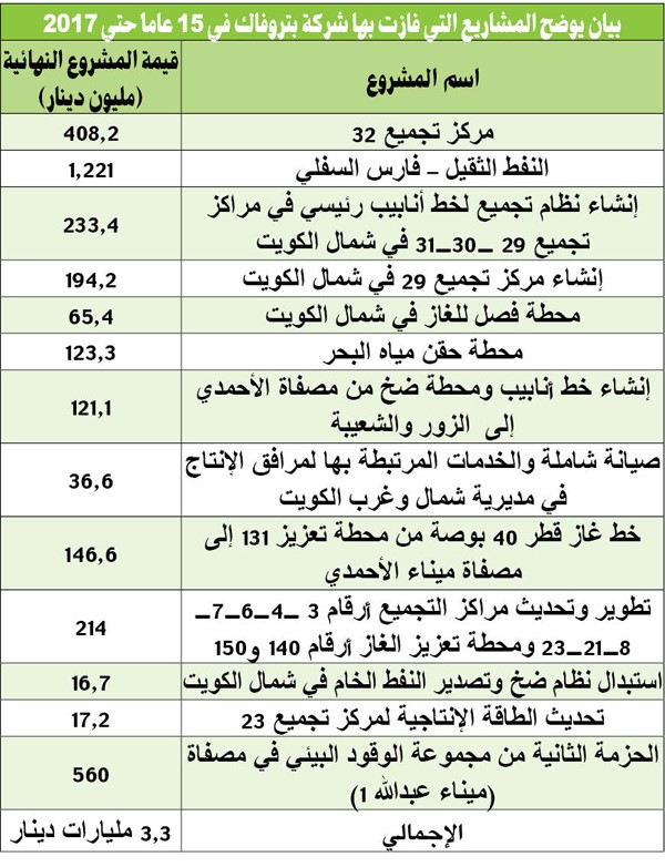 «بتروفاك» تنفذ مشاريع نفطية بـ 3.3 مليارات دينار في الكويت