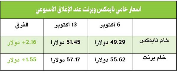 «مقياس توازن أسواق النفط ليس نظرياً!».. بقلم: د.فيصل مرزا مستشار في شؤون الطاقة وتسويق النفط