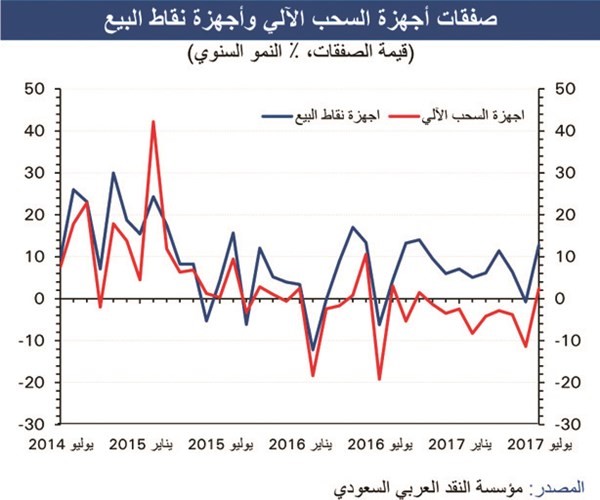 «الوطني»: نمو متوقع بالاقتصاد غير النفطي السعودي.. بفضل الإصلاحات المالية السريعة