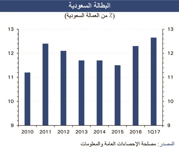 «الوطني»: نمو متوقع بالاقتصاد غير النفطي السعودي.. بفضل الإصلاحات المالية السريعة