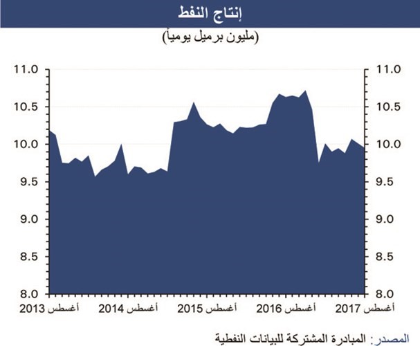 «الوطني»: نمو متوقع بالاقتصاد غير النفطي السعودي.. بفضل الإصلاحات المالية السريعة