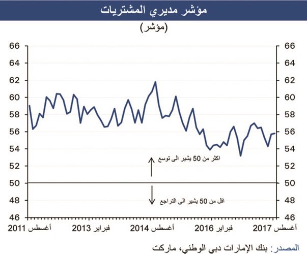 «الوطني»: نمو متوقع بالاقتصاد غير النفطي السعودي.. بفضل الإصلاحات المالية السريعة