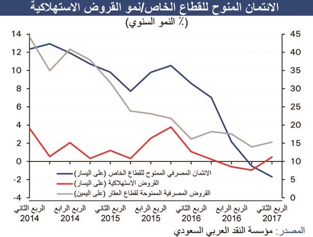 «الوطني»: نمو متوقع بالاقتصاد غير النفطي السعودي.. بفضل الإصلاحات المالية السريعة
