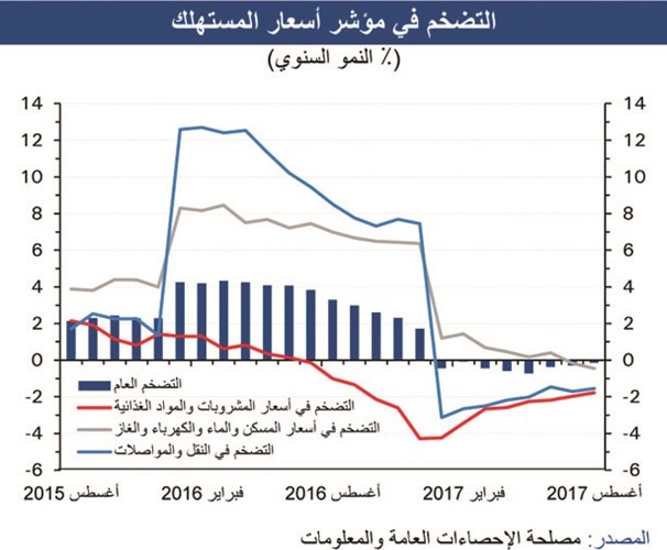 «الوطني»: نمو متوقع بالاقتصاد غير النفطي السعودي.. بفضل الإصلاحات المالية السريعة